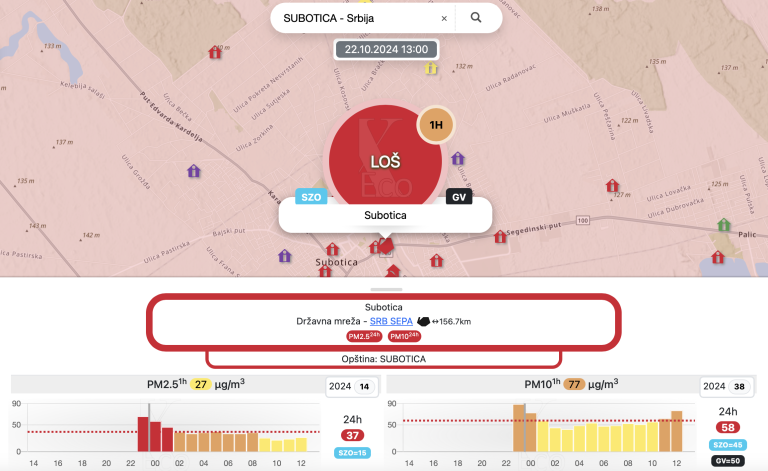 LOŠ kvalitet vazduha u Subotici: Rezultati današnjih merenja xEco.info