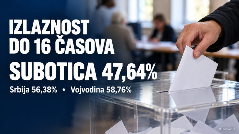 Izlaznost do 16 časova: U Subotici glasalo 47,64 odsto birača, u Srbiji 56,38 odsto